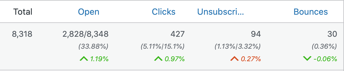 How to read metrics on the campaign overview page. – Mailster Knowledge ...